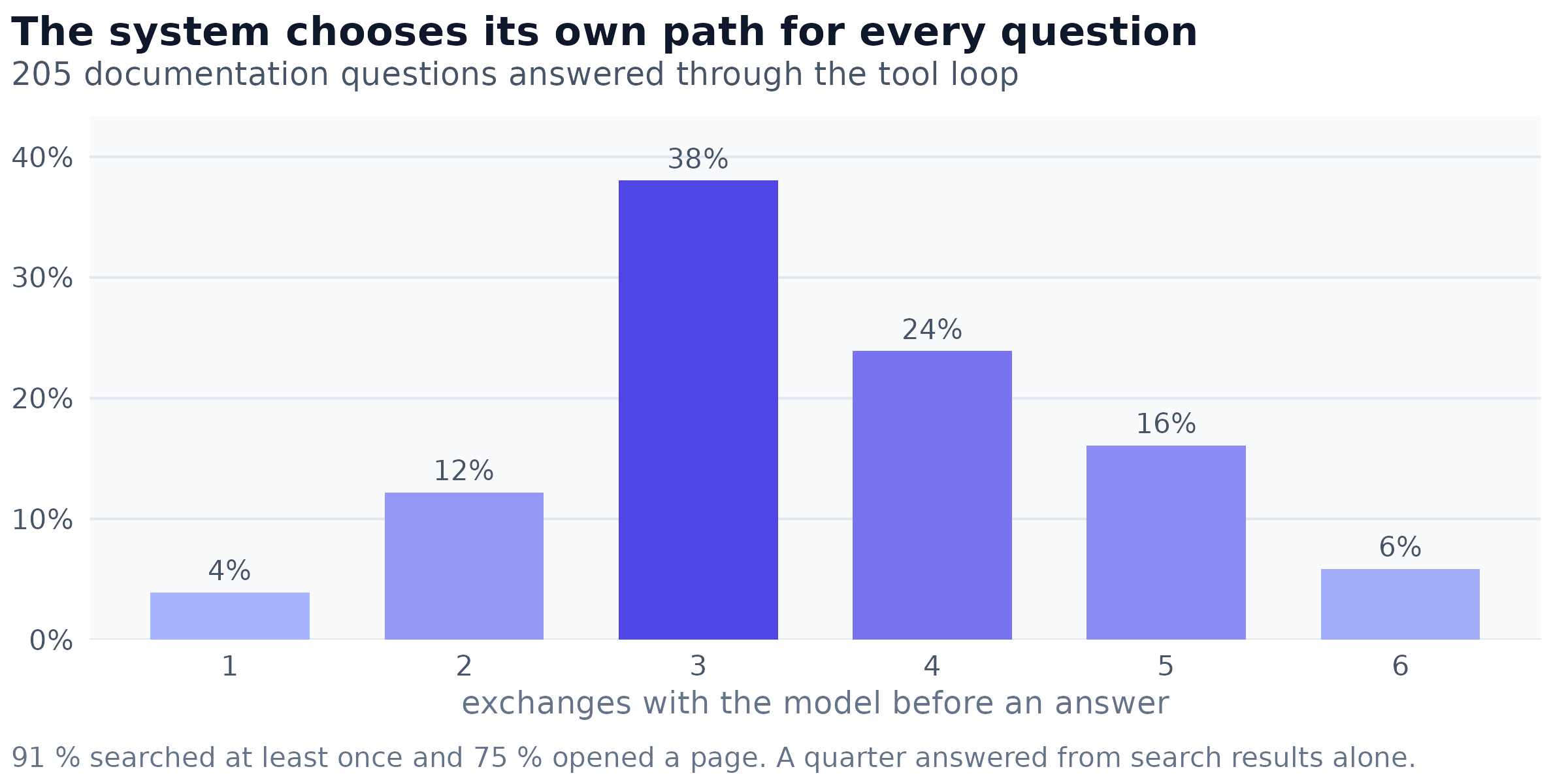 Exchanges with the model per question, over the documentation questions answered through the tool loop. One exchange means the model answered without using a tool at all. Three is the common shape: search, read, answer. Above three means it went back for more, usually in different words.